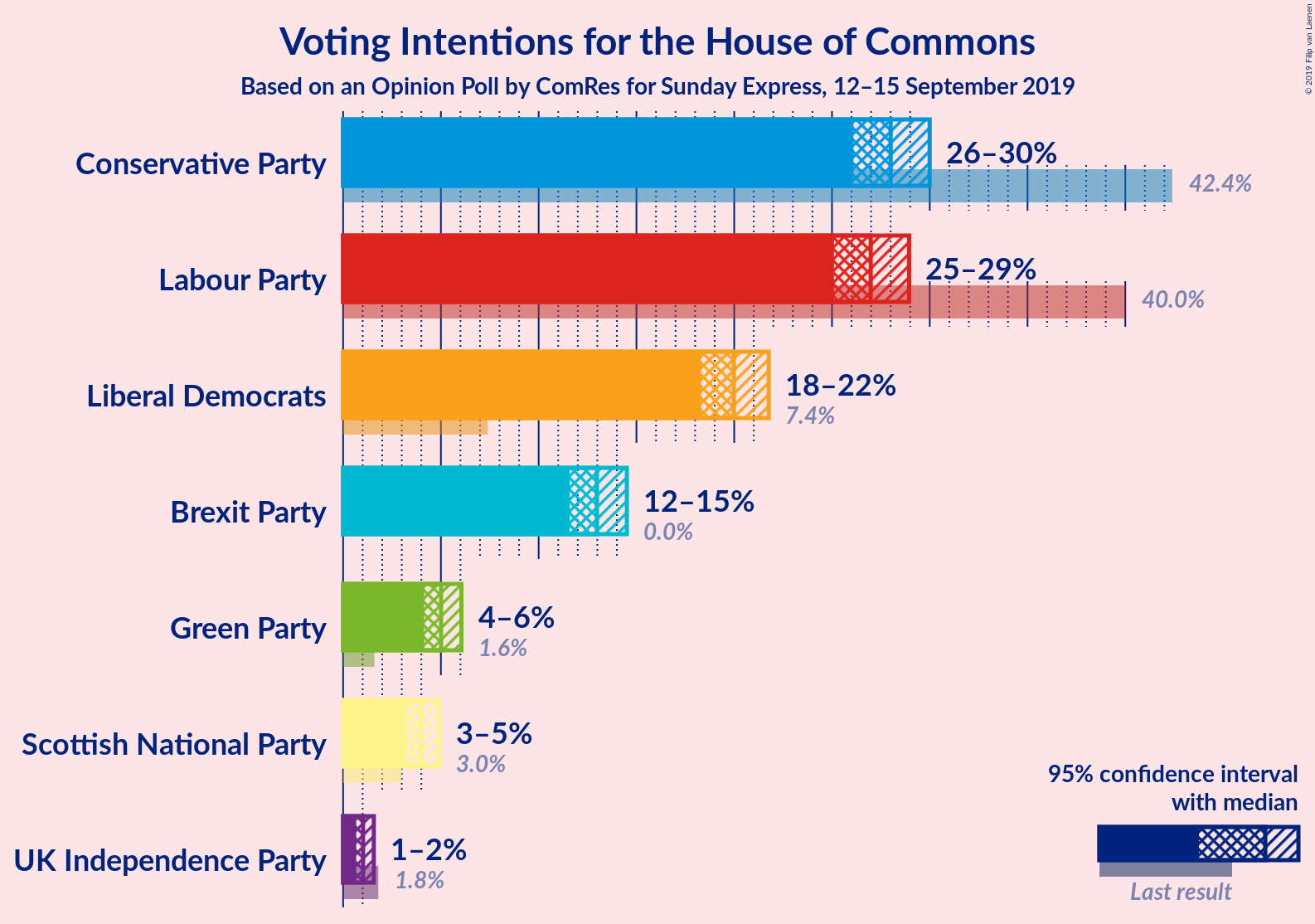 Graph with voting intentions not yet produced