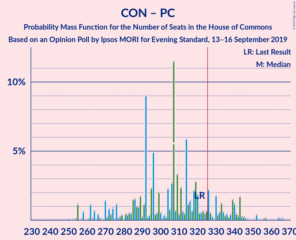 Graph with seats probability mass function not yet produced