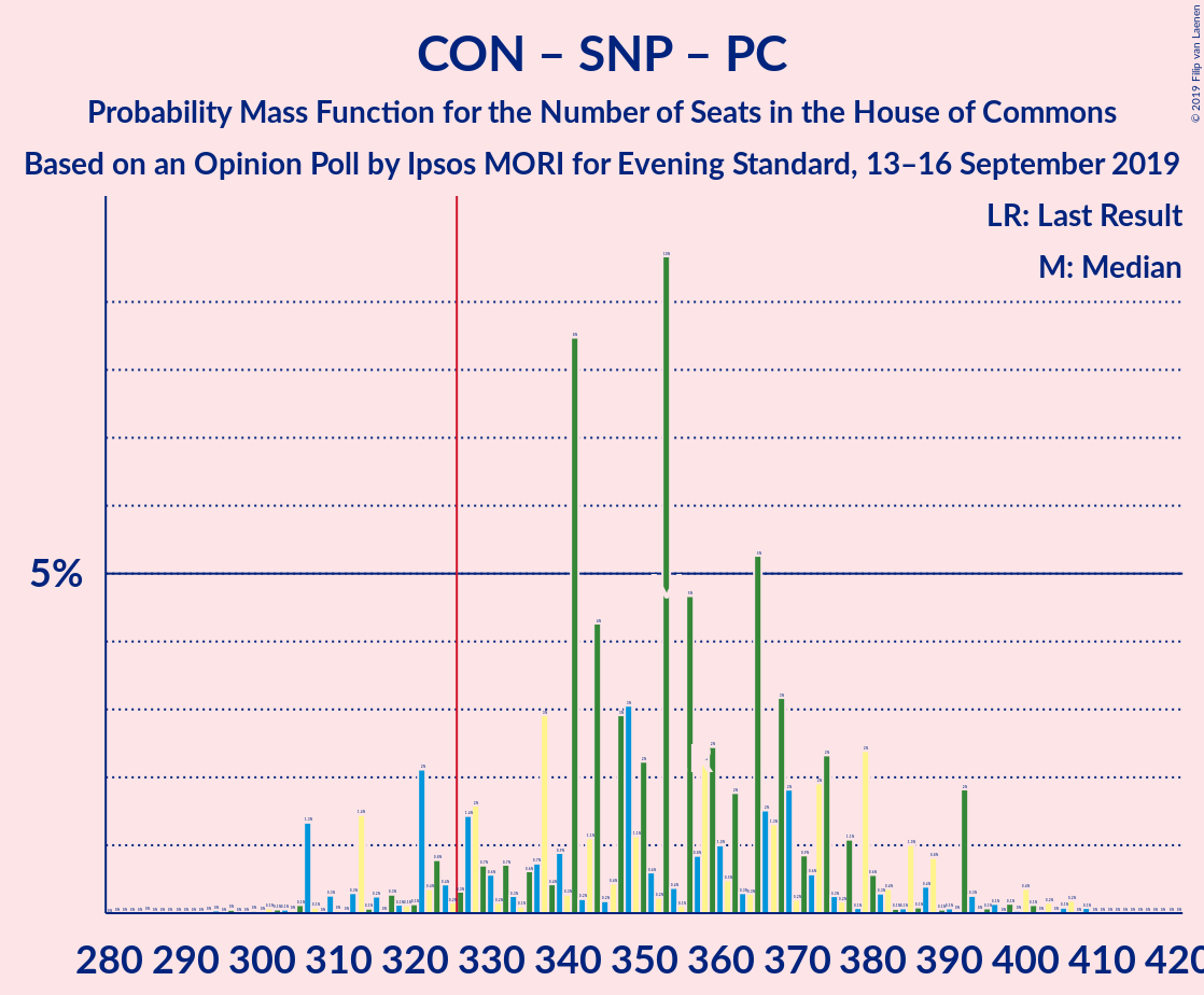 Graph with seats probability mass function not yet produced