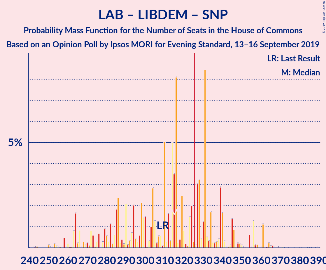 Graph with seats probability mass function not yet produced