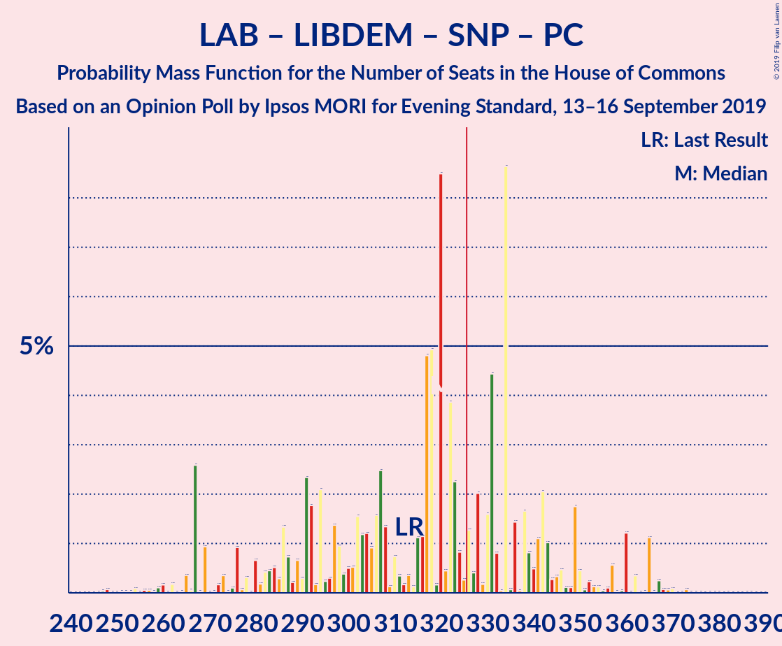 Graph with seats probability mass function not yet produced