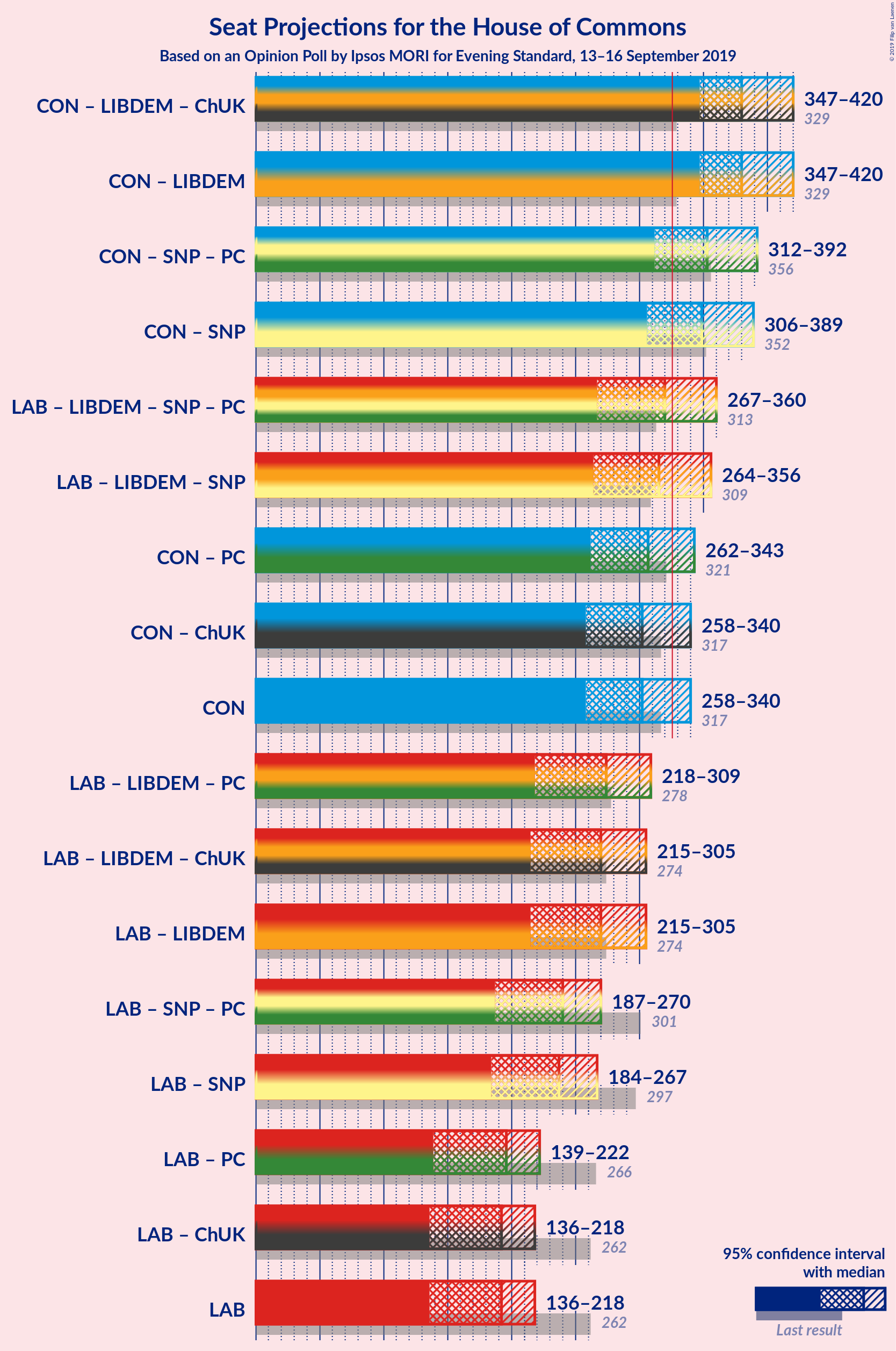 Graph with coalitions seats not yet produced