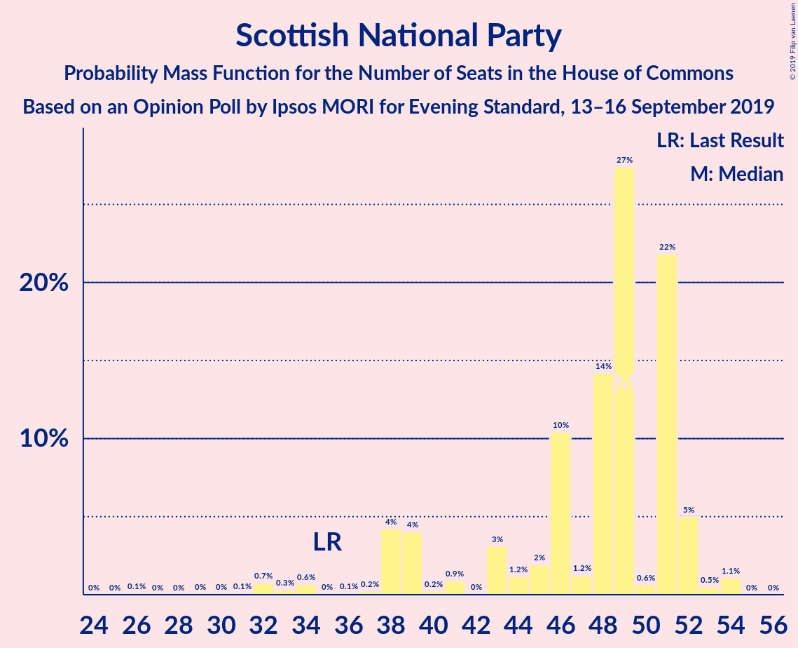 Graph with seats probability mass function not yet produced