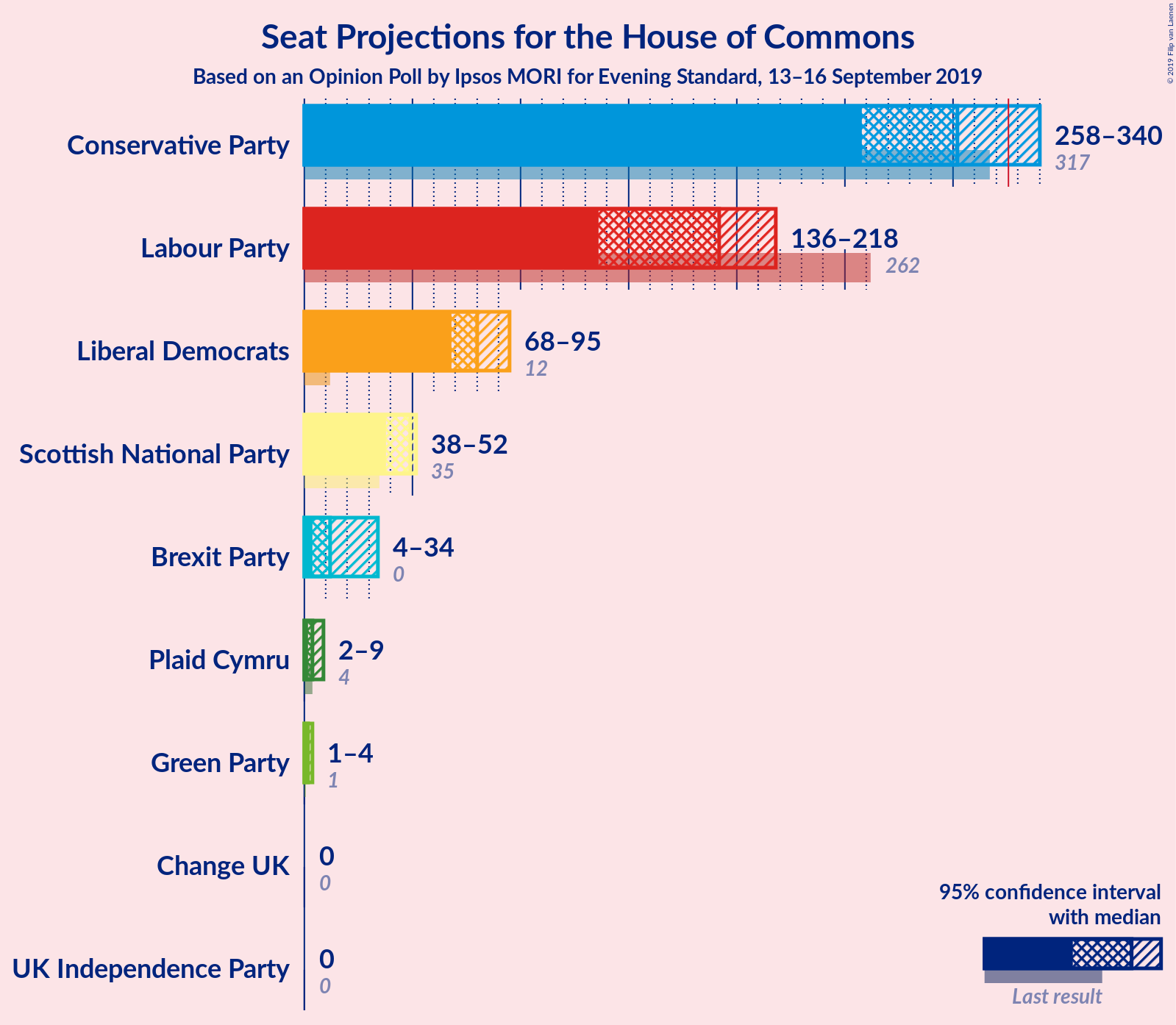 Graph with seats not yet produced