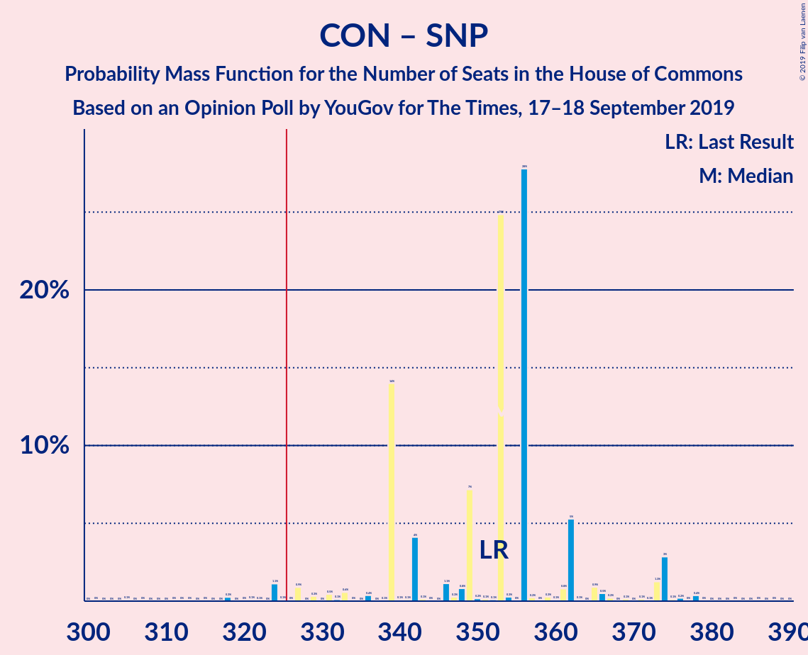 Graph with seats probability mass function not yet produced