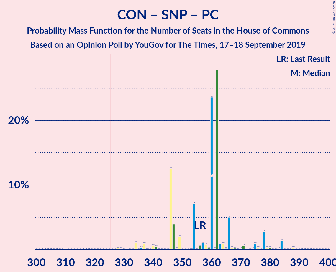 Graph with seats probability mass function not yet produced