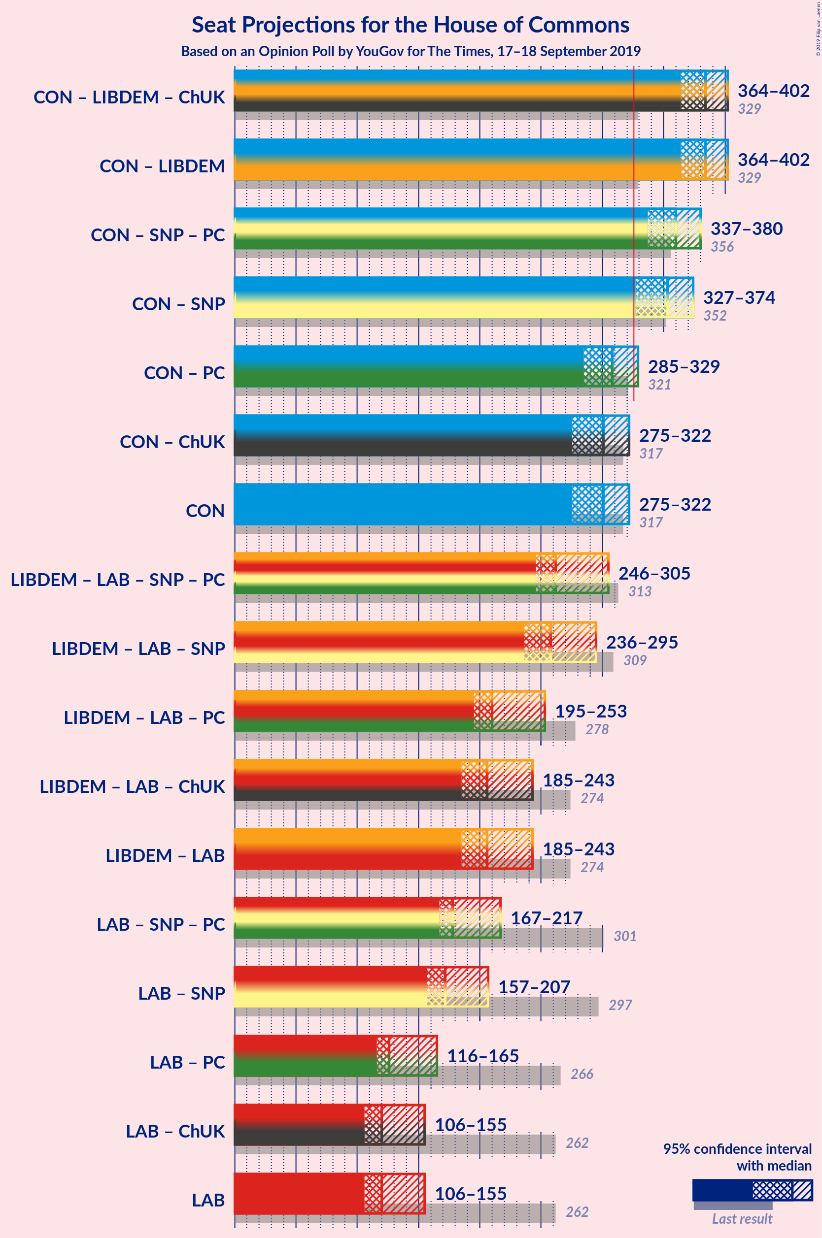 Graph with coalitions seats not yet produced