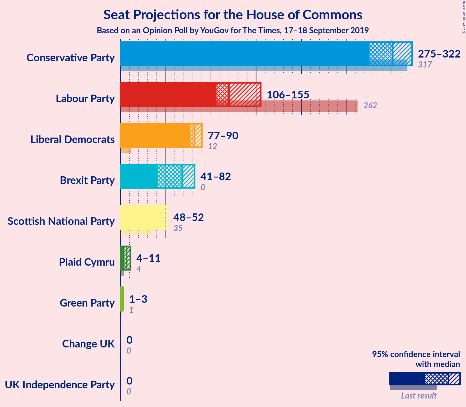 Graph with seats not yet produced