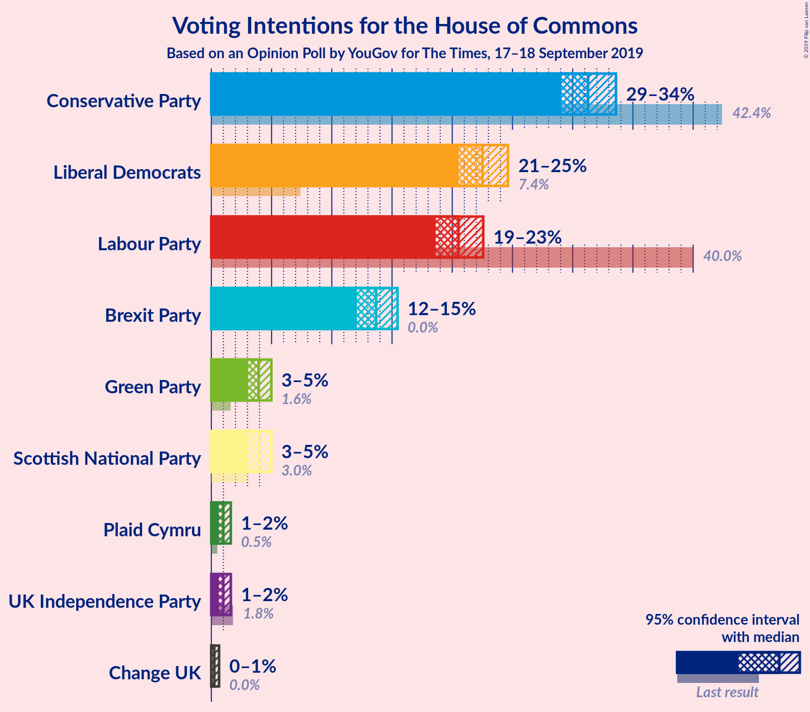 Graph with voting intentions not yet produced