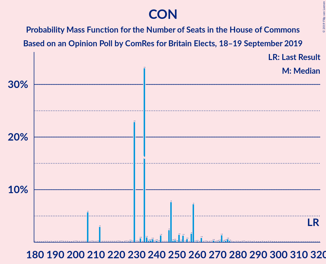 Graph with seats probability mass function not yet produced