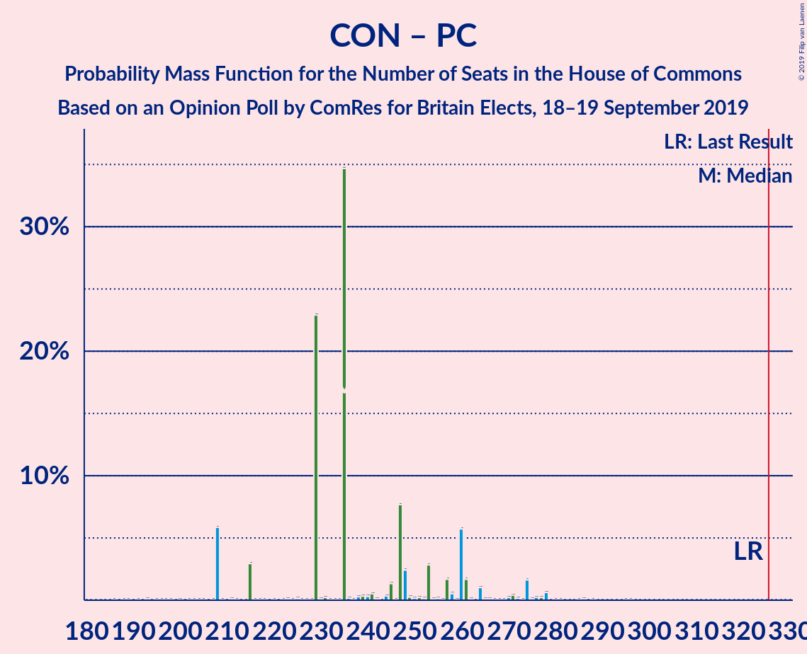 Graph with seats probability mass function not yet produced