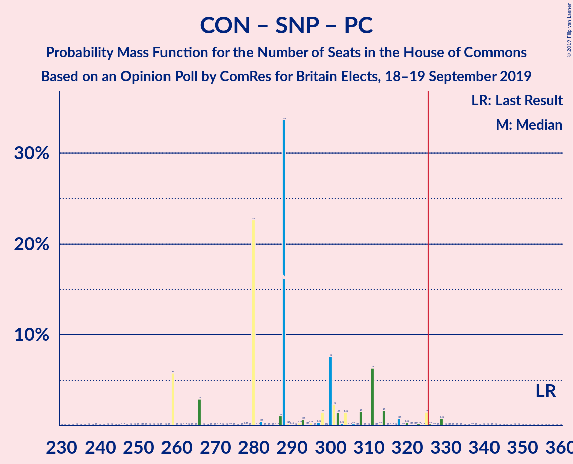 Graph with seats probability mass function not yet produced