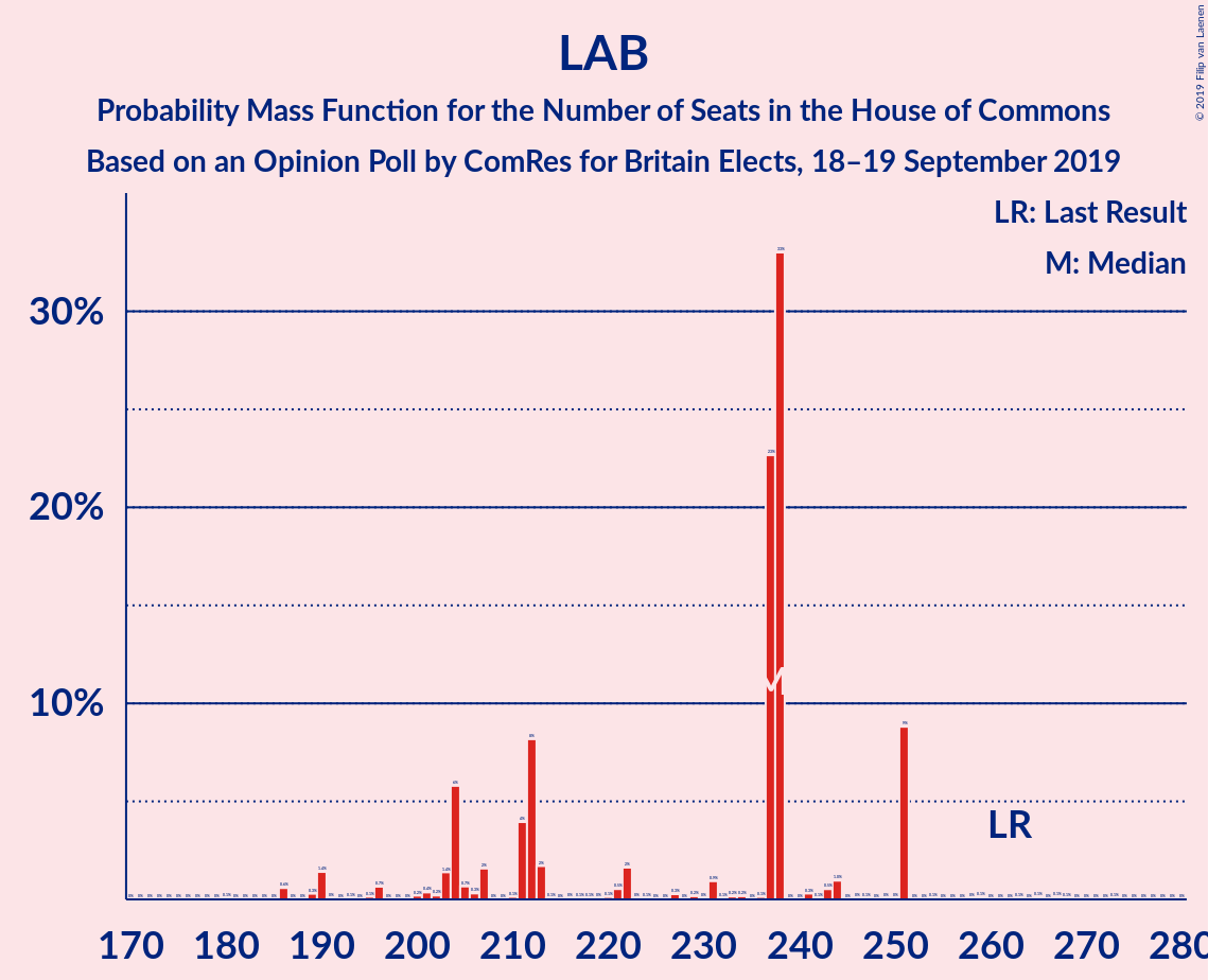 Graph with seats probability mass function not yet produced