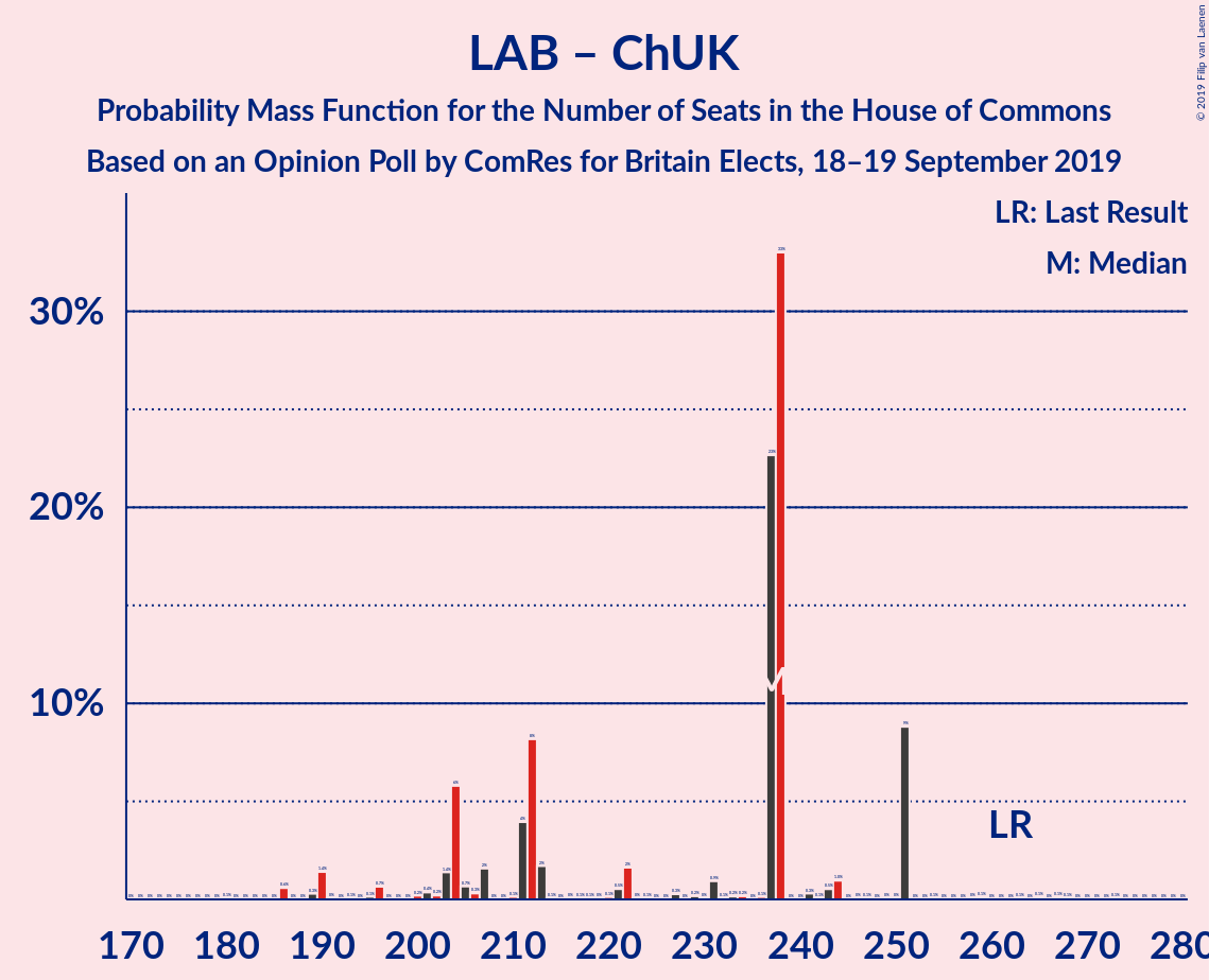 Graph with seats probability mass function not yet produced