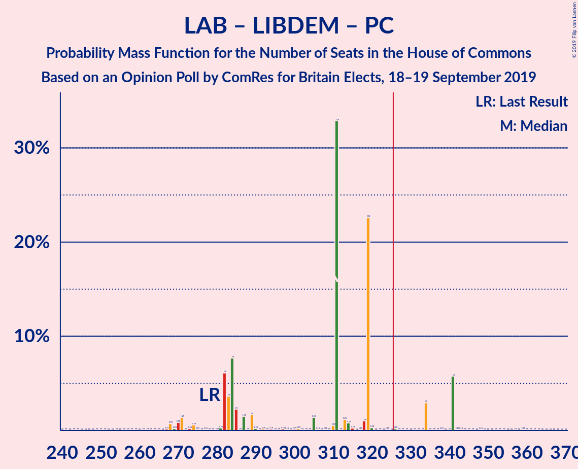 Graph with seats probability mass function not yet produced