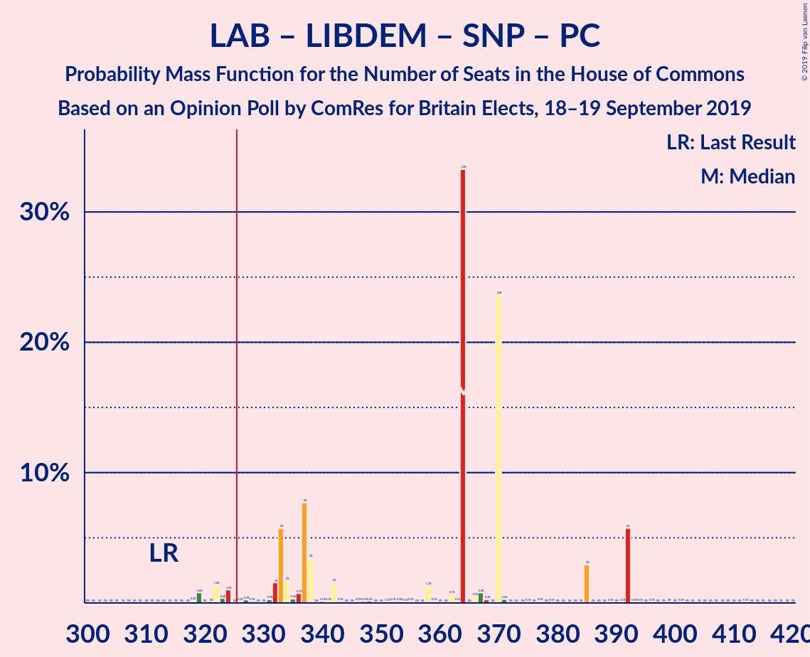 Graph with seats probability mass function not yet produced