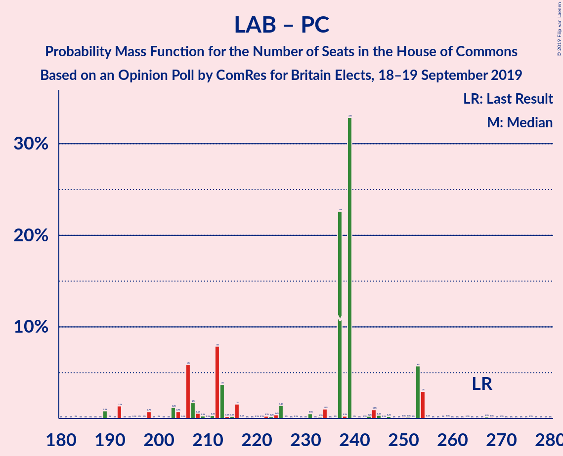 Graph with seats probability mass function not yet produced