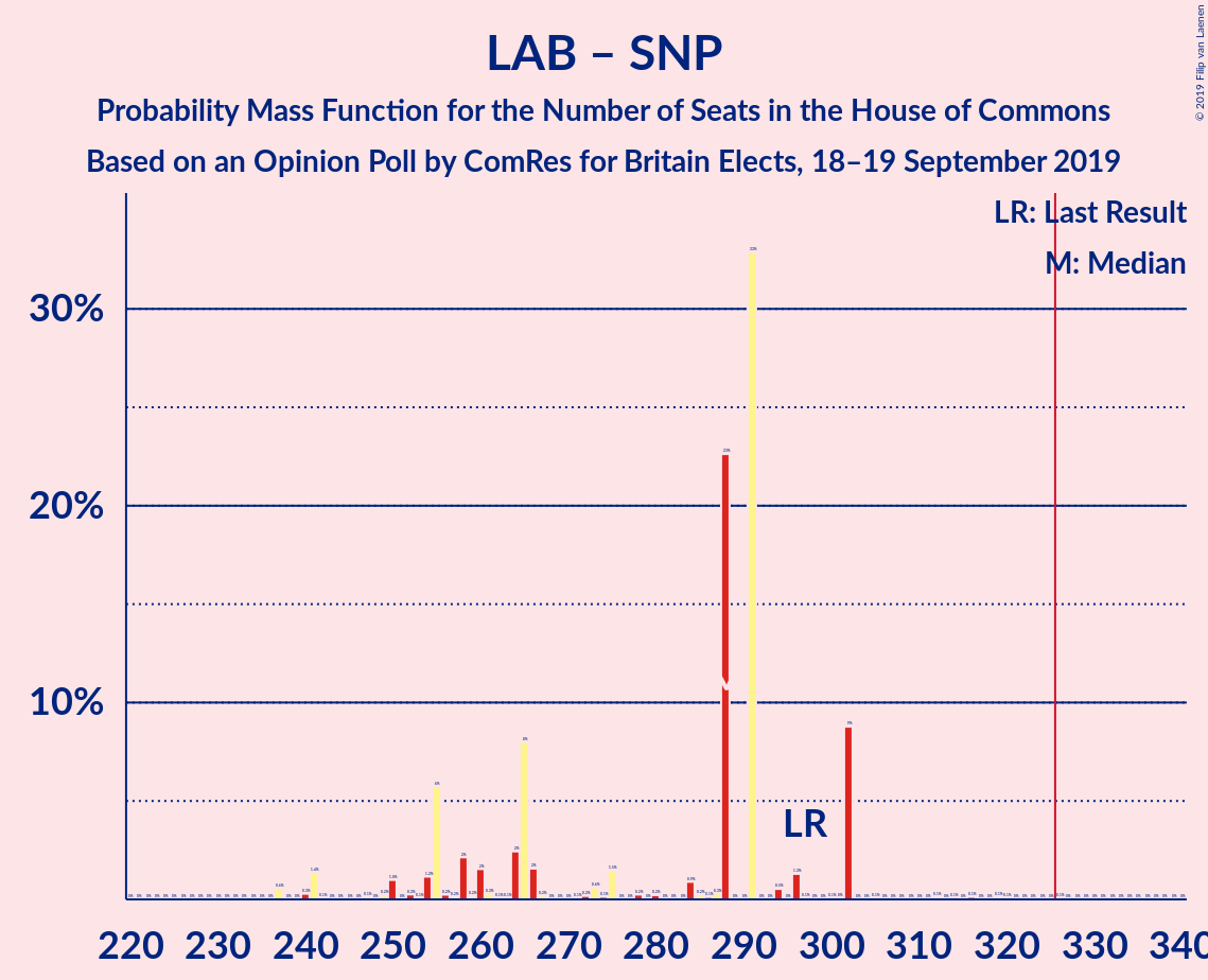 Graph with seats probability mass function not yet produced