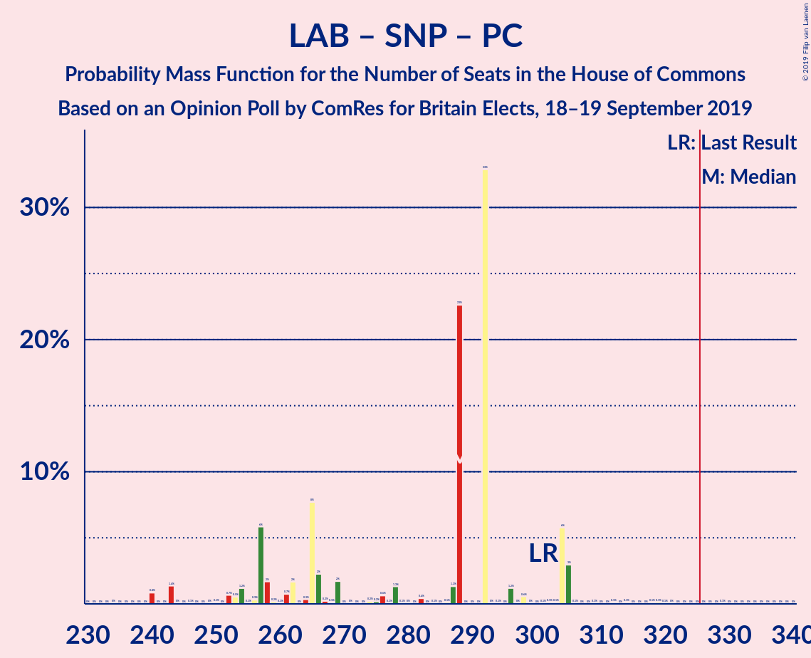 Graph with seats probability mass function not yet produced