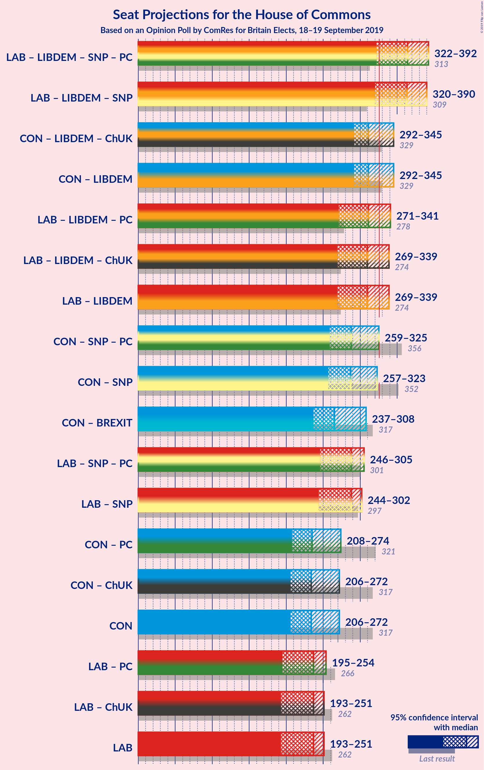 Graph with coalitions seats not yet produced