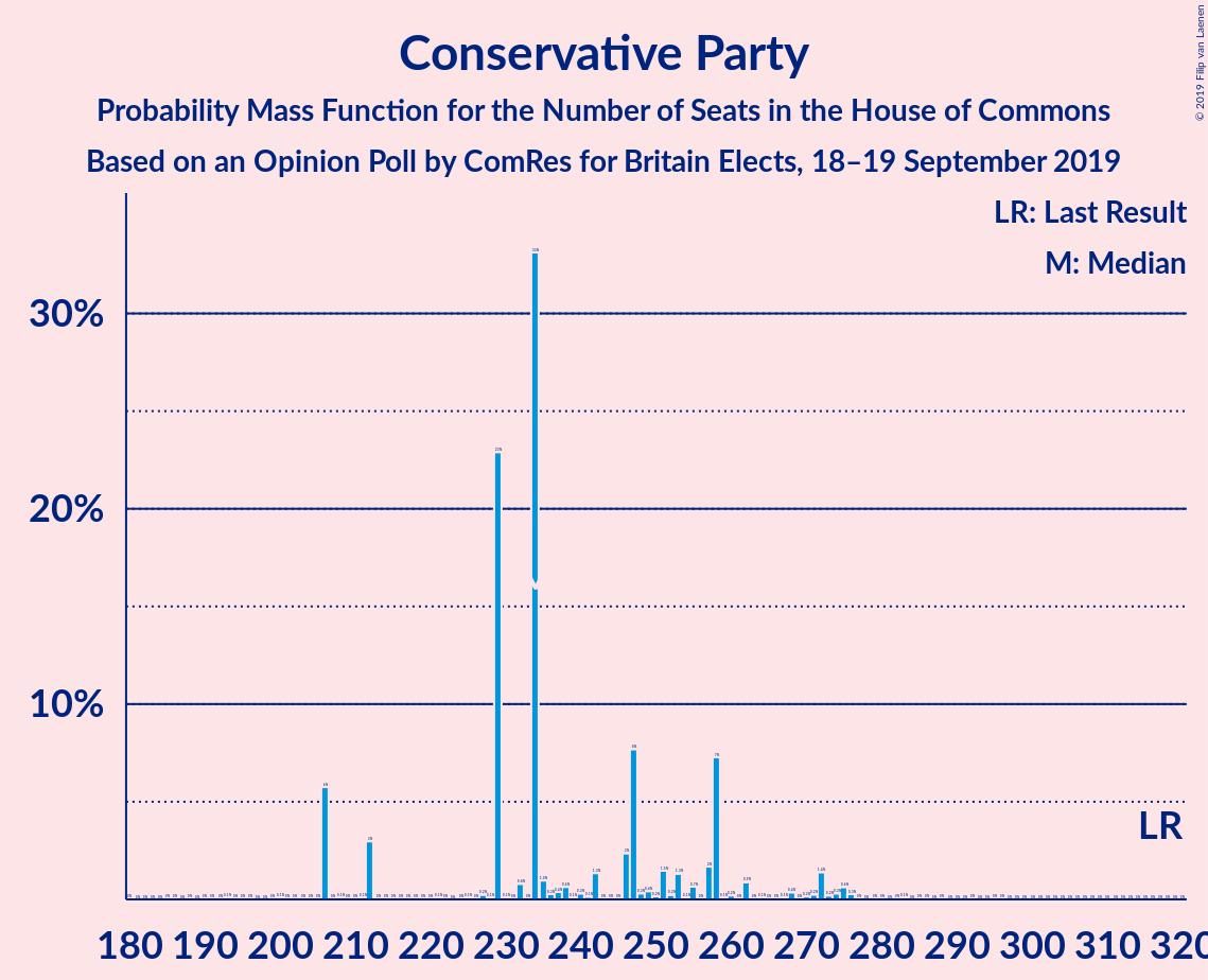 Graph with seats probability mass function not yet produced