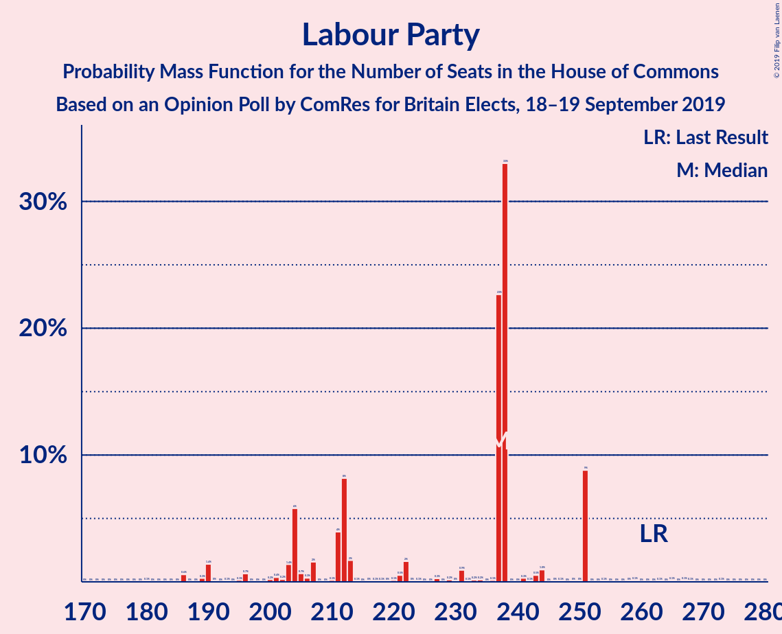 Graph with seats probability mass function not yet produced