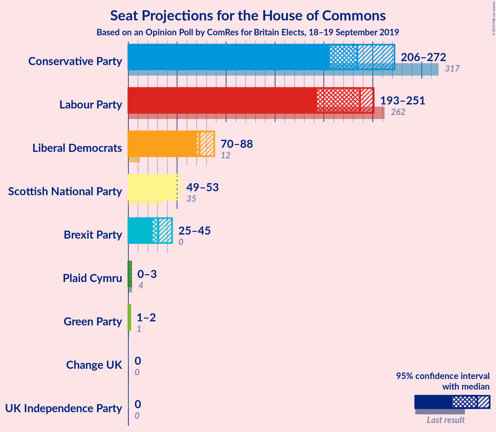 Graph with seats not yet produced