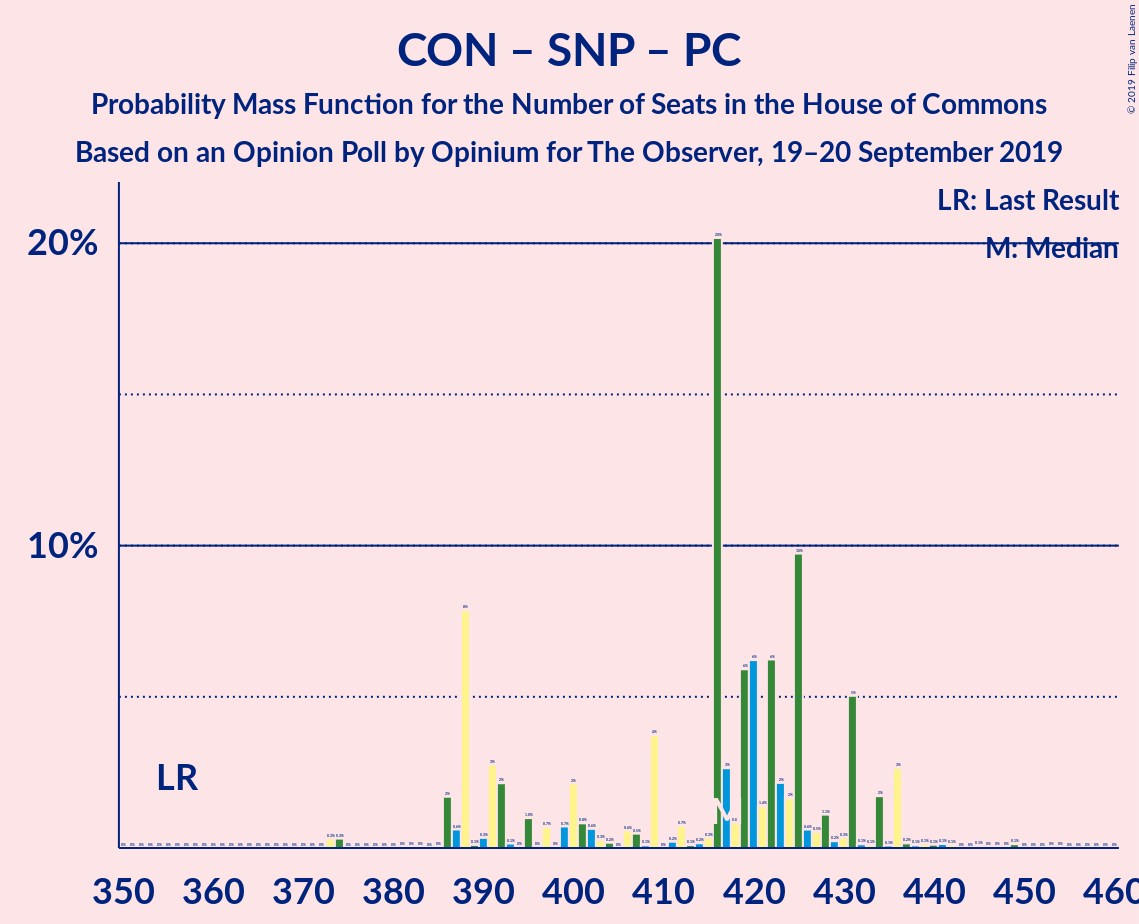 Graph with seats probability mass function not yet produced