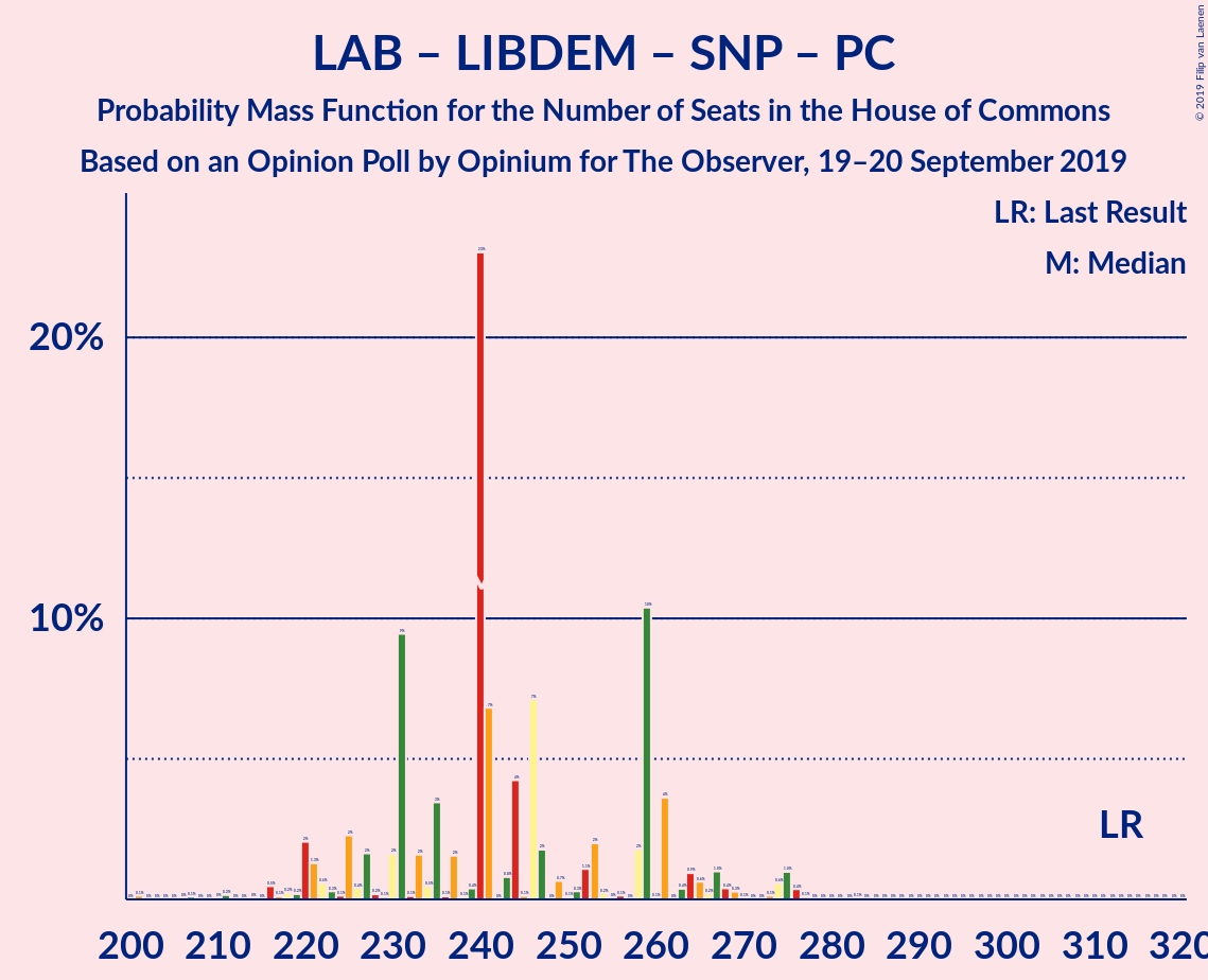 Graph with seats probability mass function not yet produced