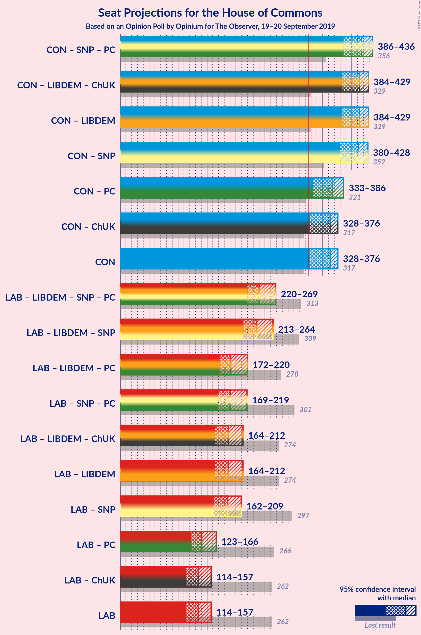 Graph with coalitions seats not yet produced