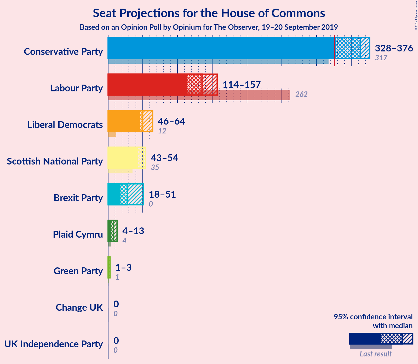 Graph with seats not yet produced