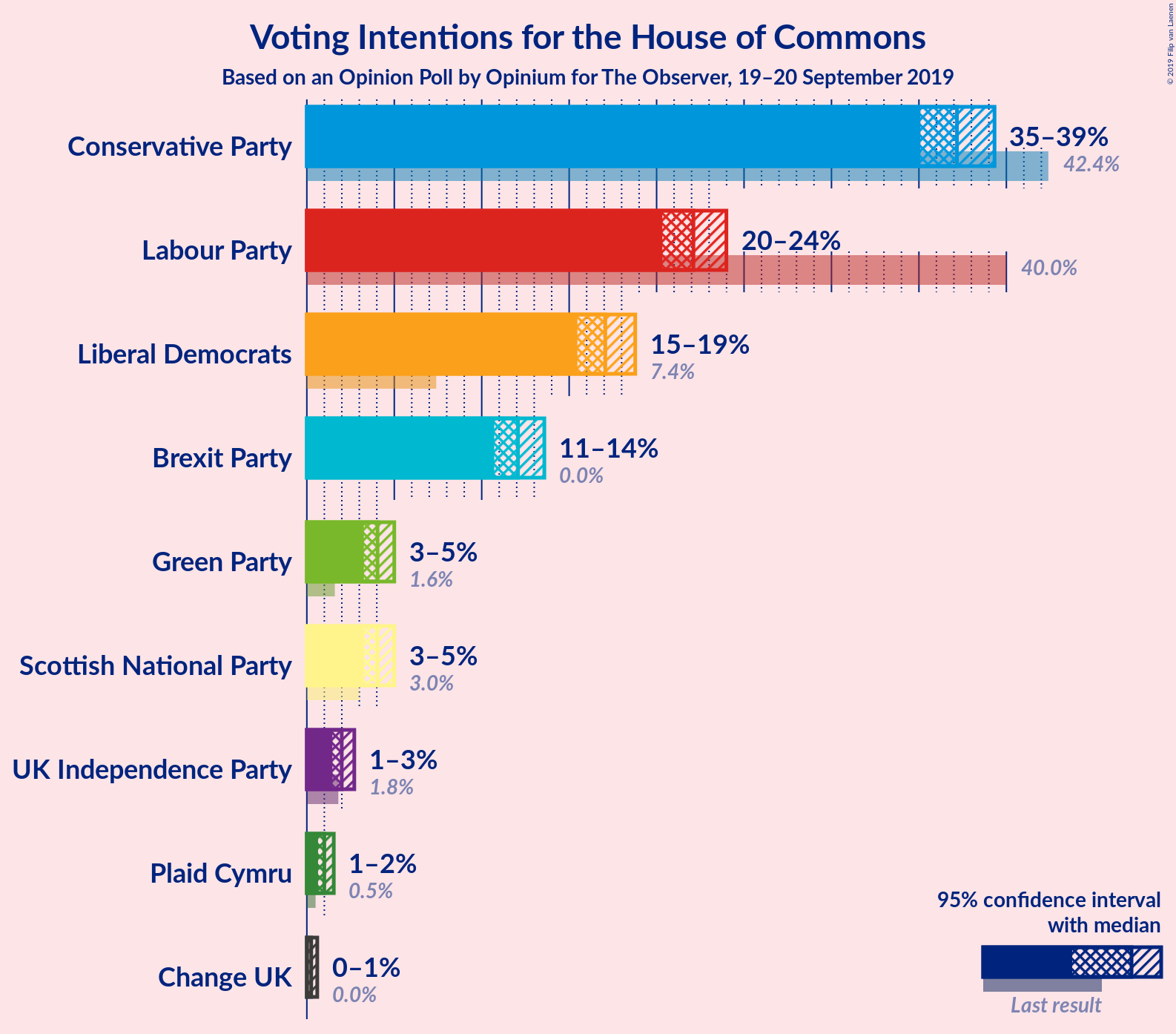 Graph with voting intentions not yet produced