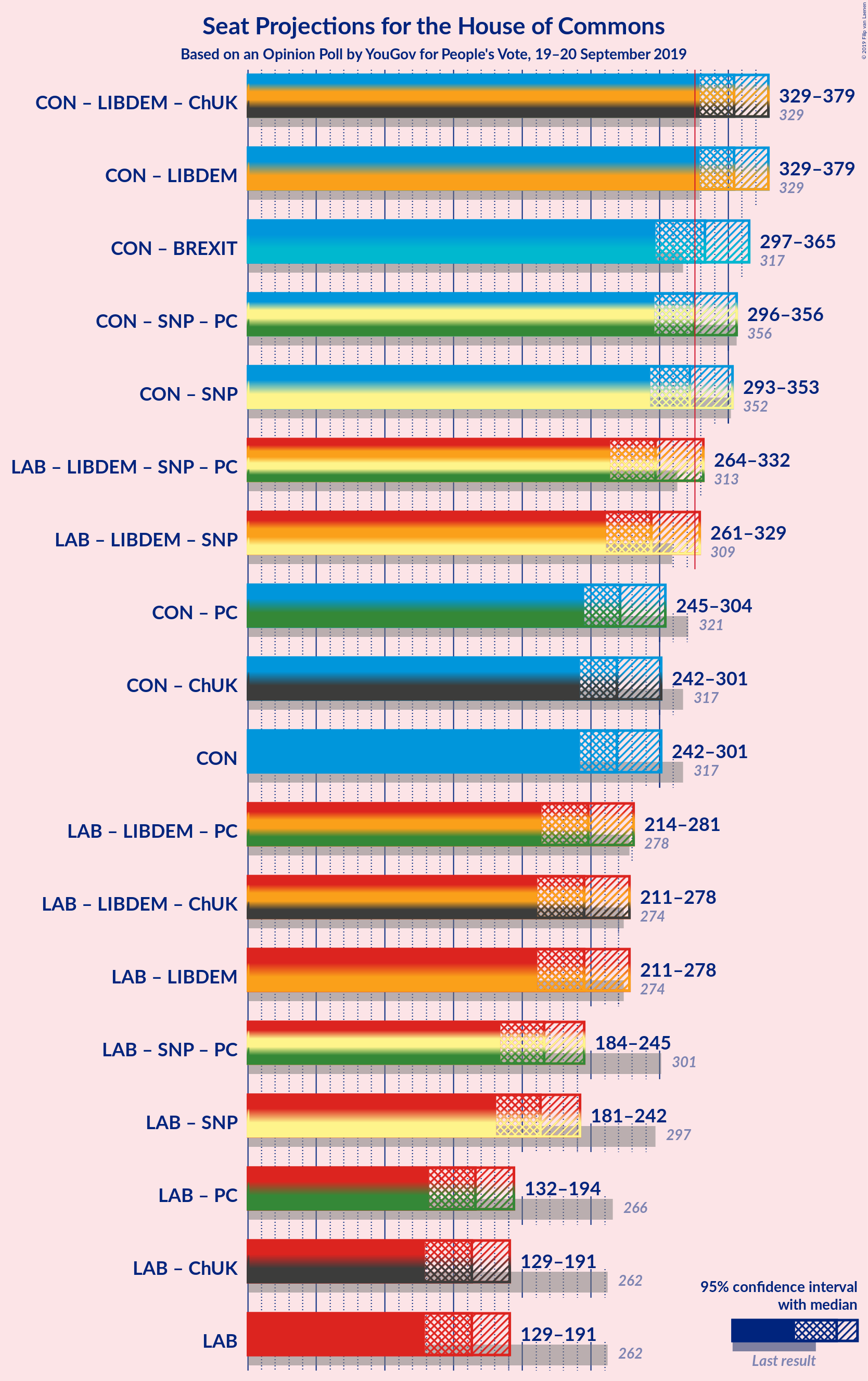 Graph with coalitions seats not yet produced