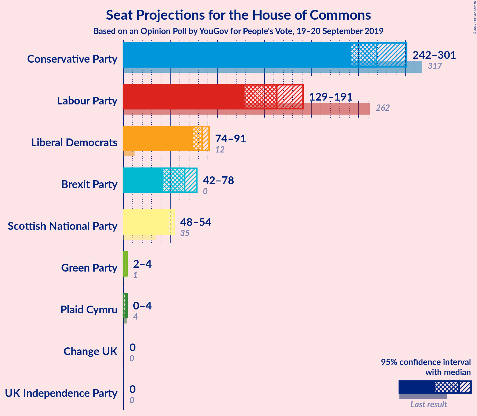 Graph with seats not yet produced