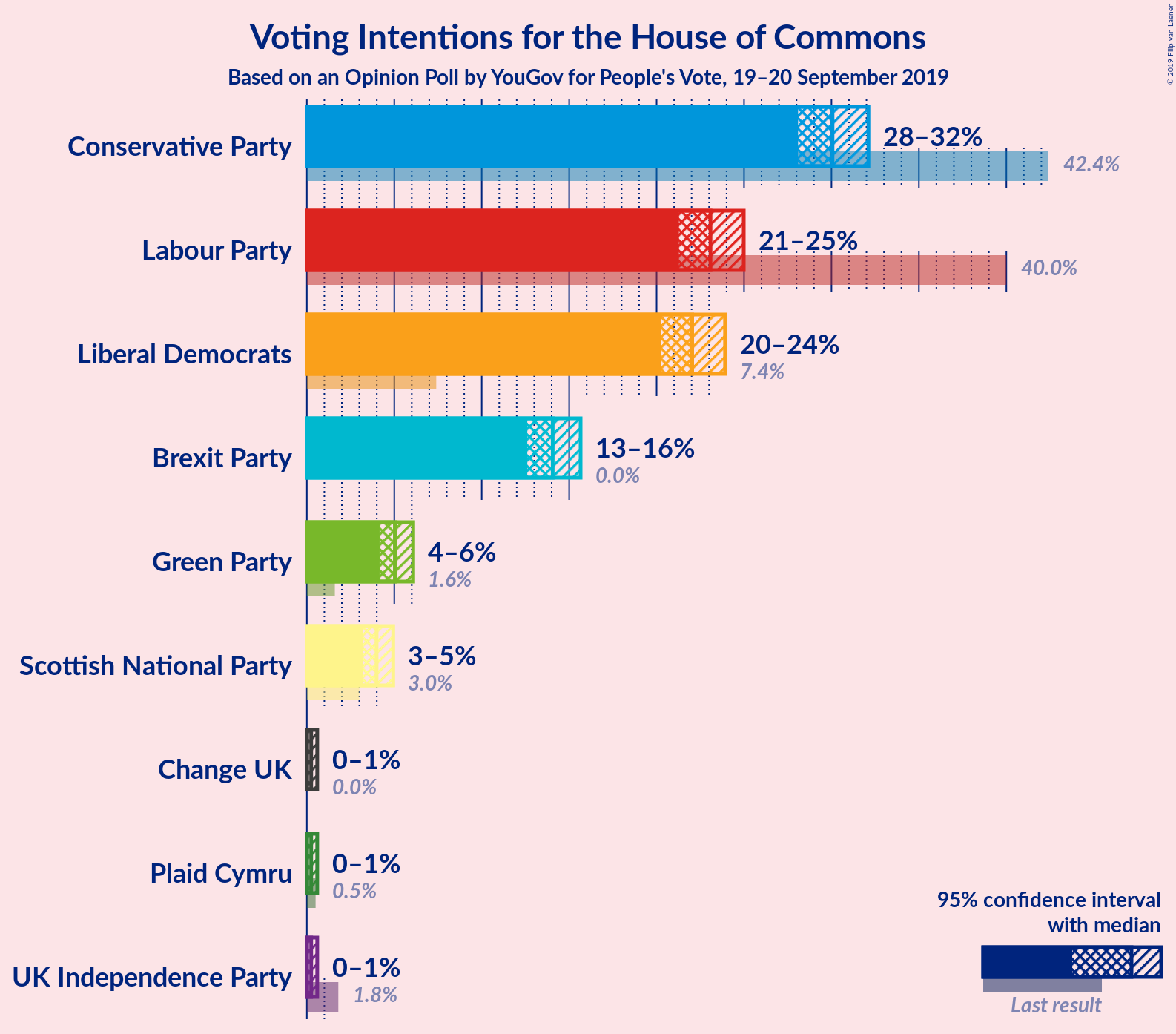 Graph with voting intentions not yet produced