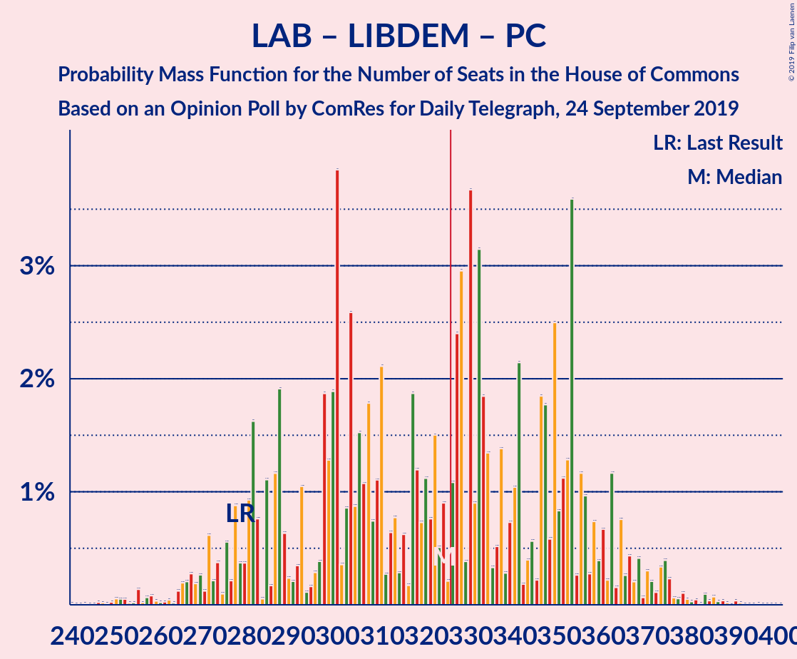 Graph with seats probability mass function not yet produced