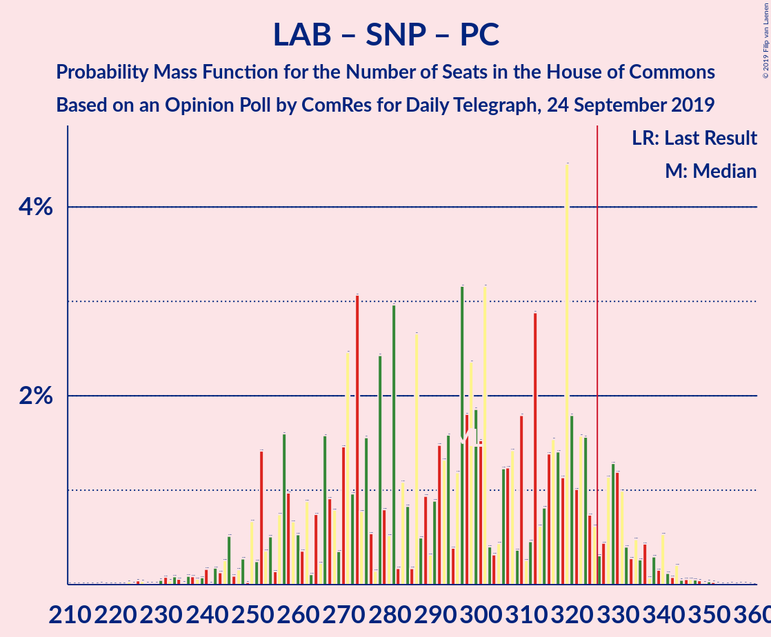 Graph with seats probability mass function not yet produced