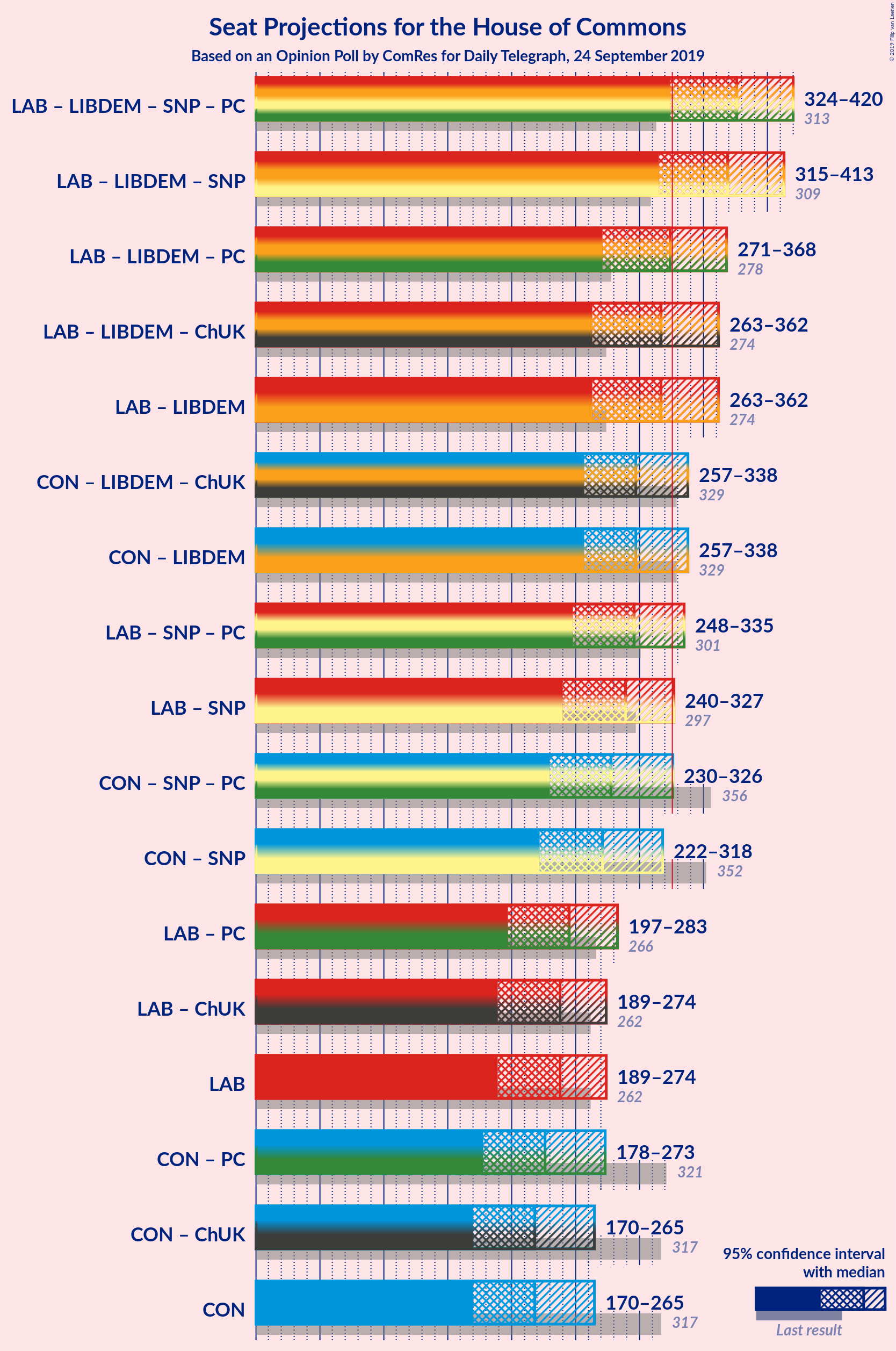 Graph with coalitions seats not yet produced