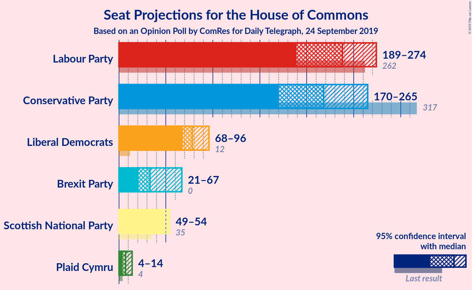 Graph with seats not yet produced