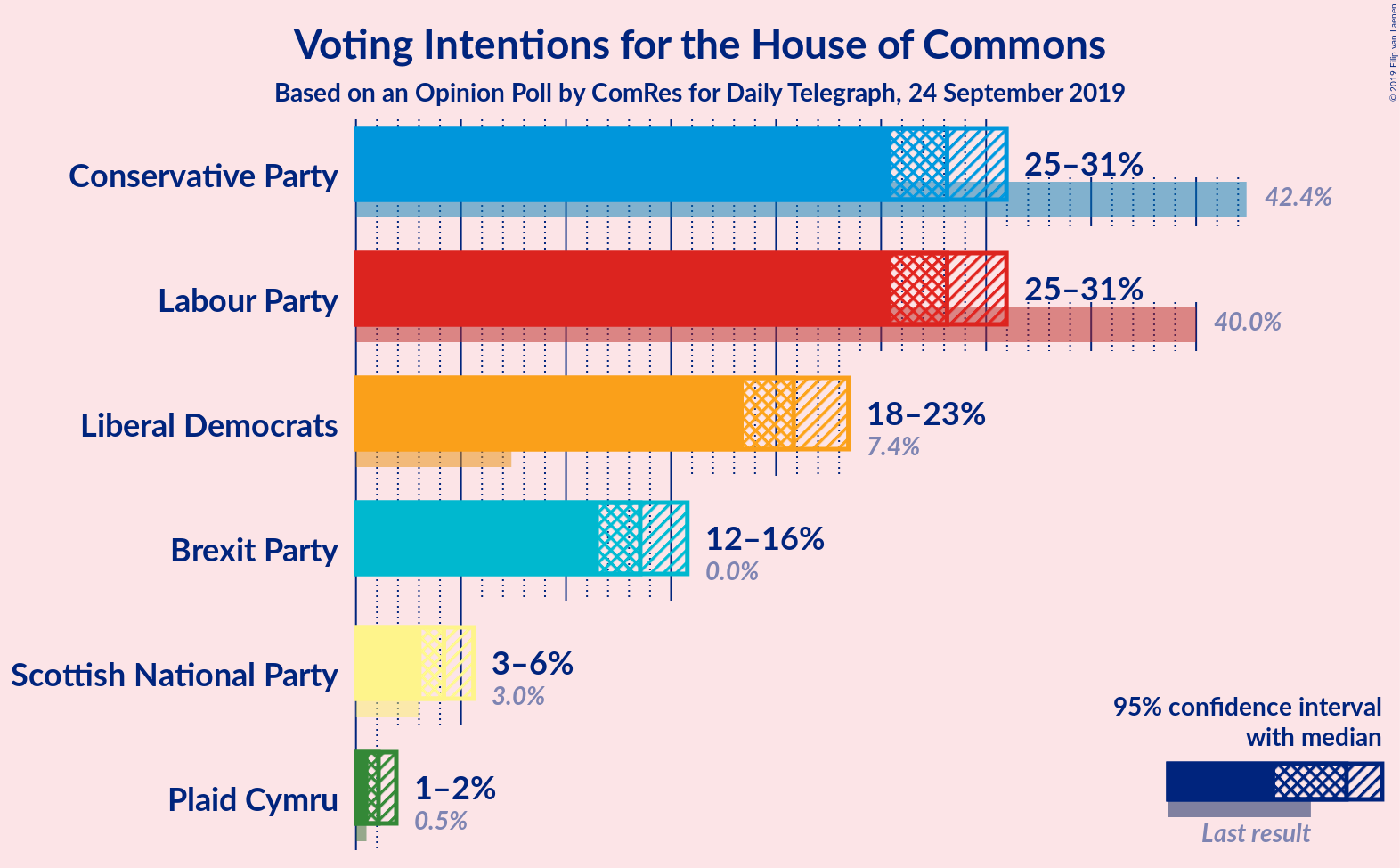 Graph with voting intentions not yet produced