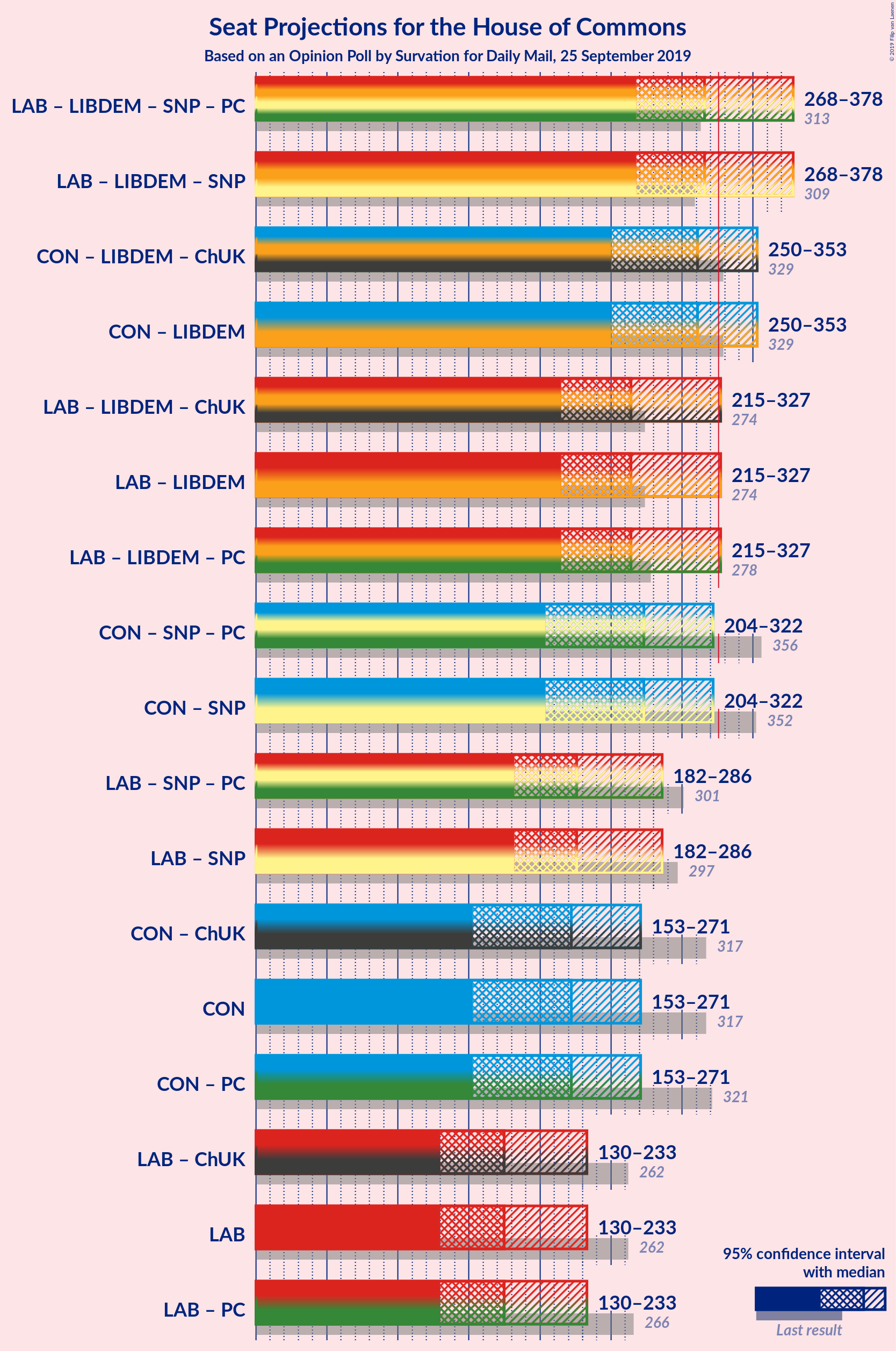 Graph with coalitions seats not yet produced