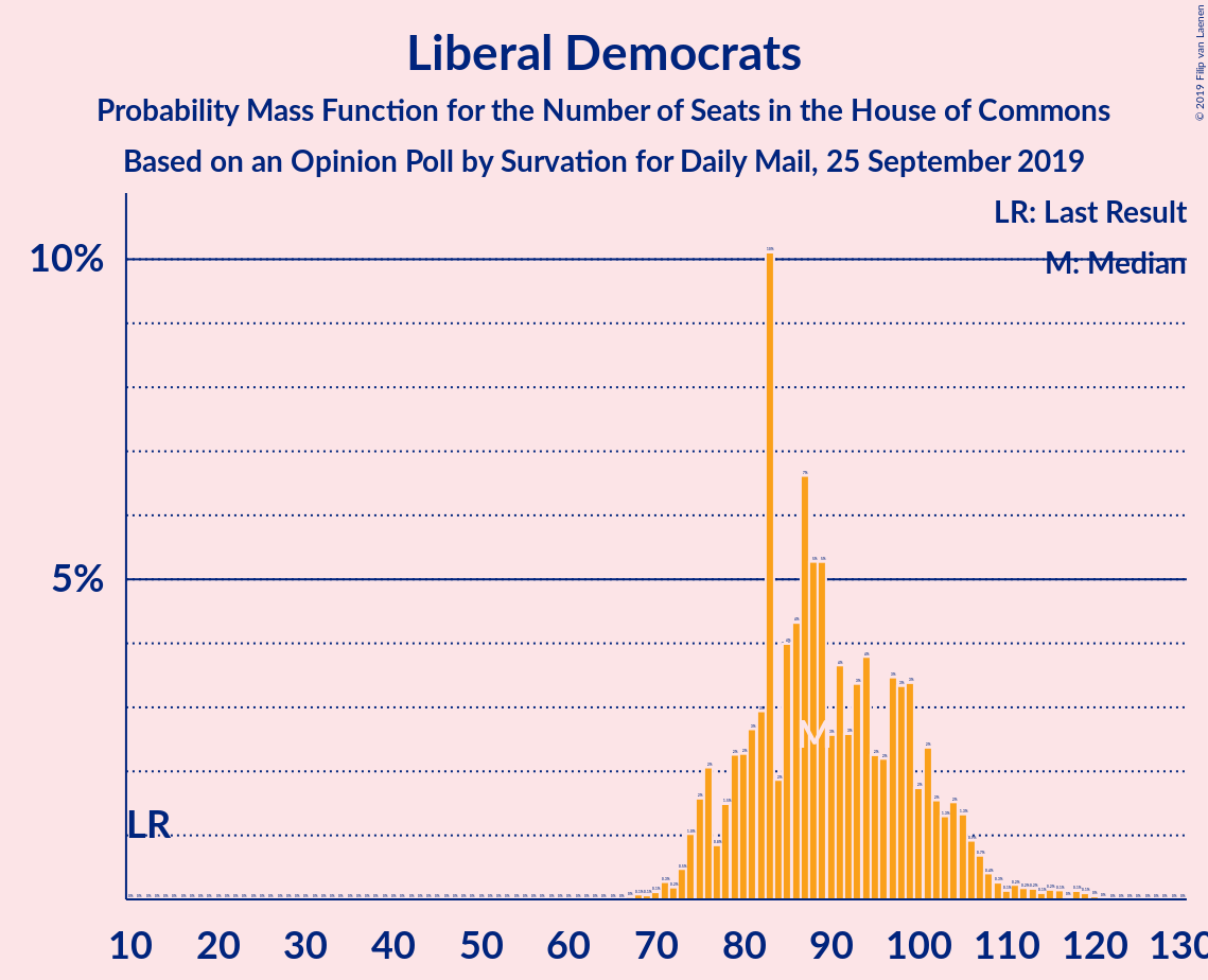 Graph with seats probability mass function not yet produced