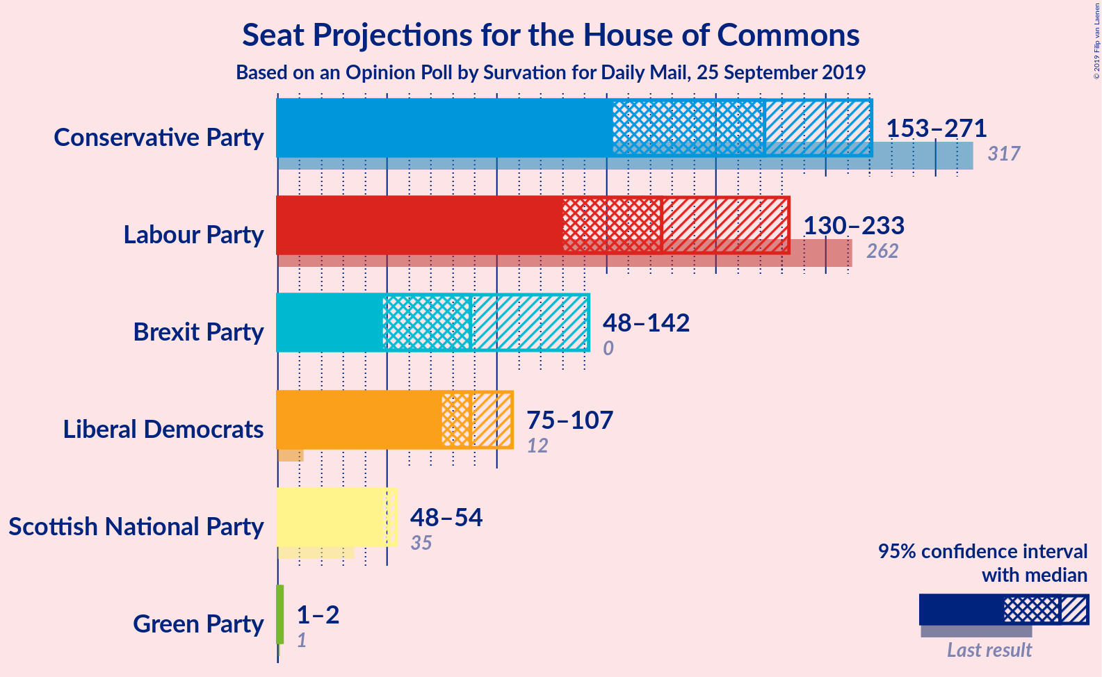 Graph with seats not yet produced