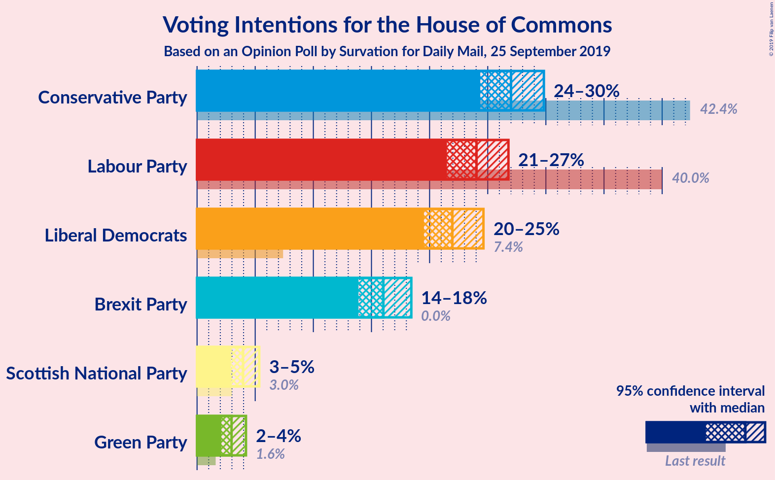 Graph with voting intentions not yet produced