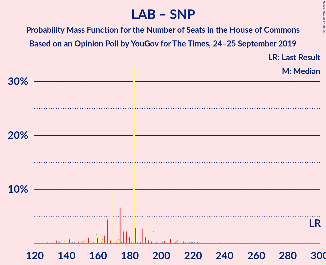 Graph with seats probability mass function not yet produced