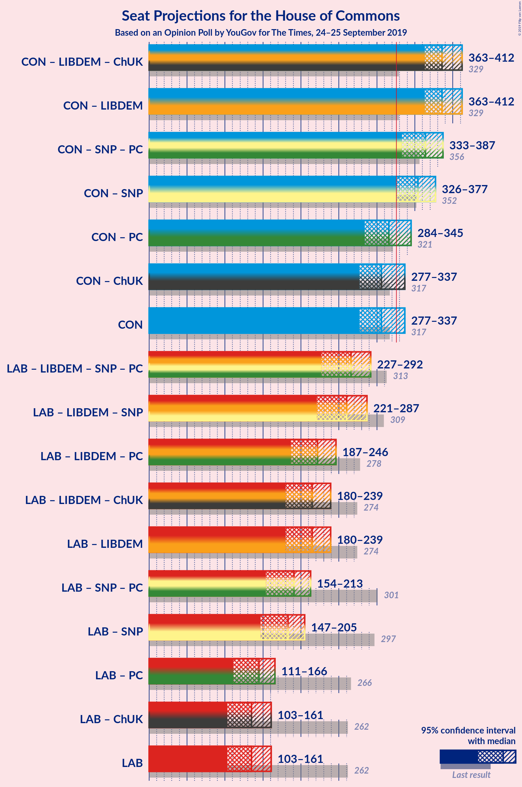 Graph with coalitions seats not yet produced