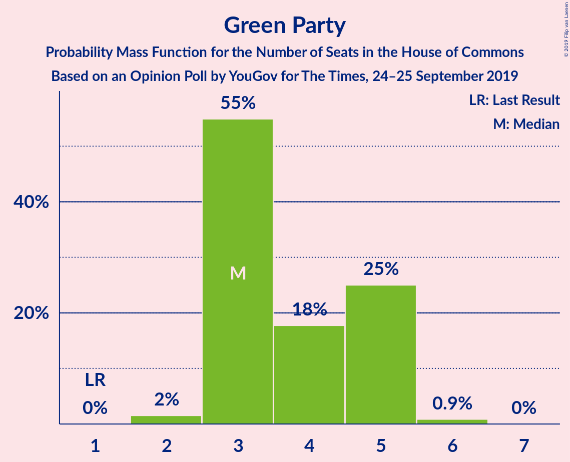 Graph with seats probability mass function not yet produced