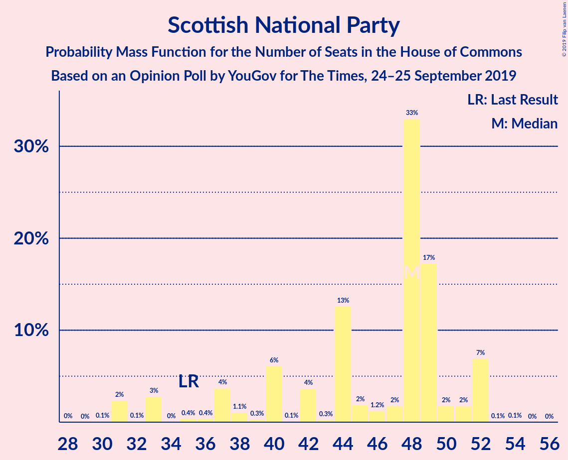 Graph with seats probability mass function not yet produced