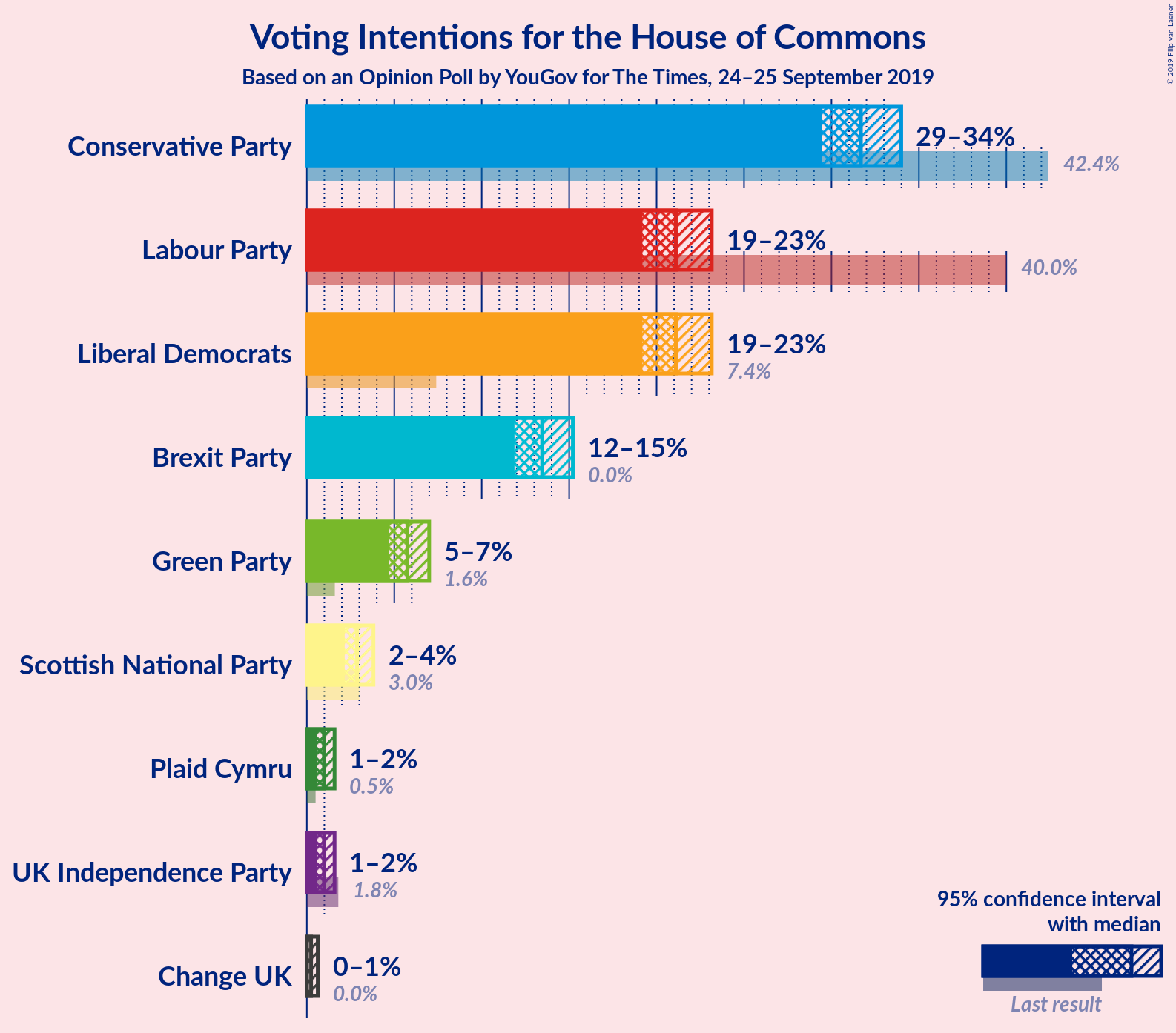 Graph with voting intentions not yet produced