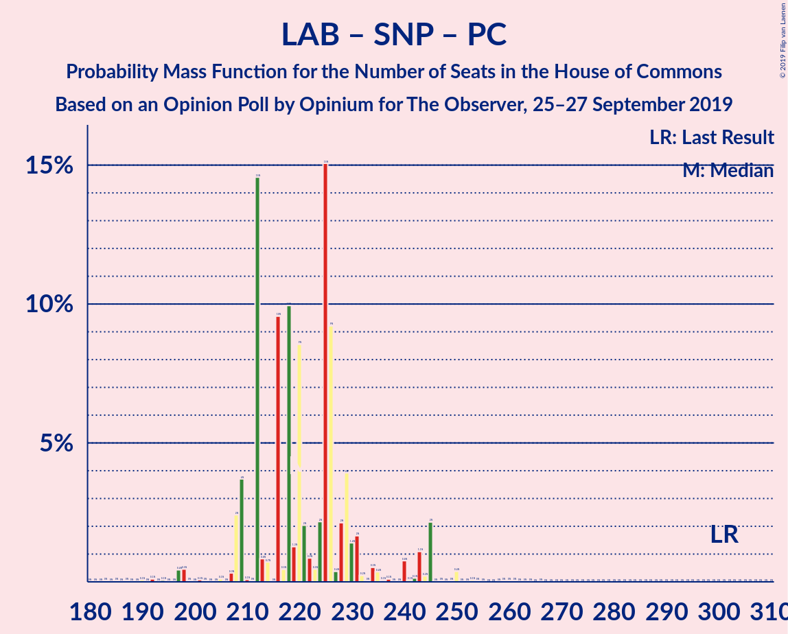 Graph with seats probability mass function not yet produced